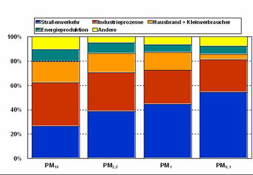 Säulendiagramm: Quellen der partikulären Emissionen in Großbritannien 2001
