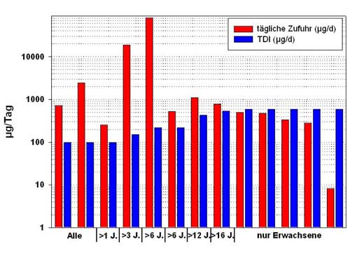 Tägliche Zufuhr an DBP im Vergleich zum TDI-Wert, wenn einzelne Medikamente bestimmungsgemäß eingenommen werden