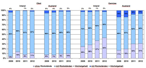Das Säulendiagramm der Abbildung 1 zeigt die Entwicklung der Rückstandssituation der inländischen und ausländischen Ware bei Obst und Gemüse aus konventioneller Produktion in den Jahren 2009 bis 2012. Dargestellt sind die Anteile an Proben ohne Rückstände, mit Rückständen unter den zulässigen Höchstgehalten und mit Rückständen darüber.
Bei den deutschen Obstproben lag der Anteil der rückstandsfreien Proben 2009 bei 4 %, 2010 bei 14 %, 2011 bei 8 % und 2012 bei 11 %. Die Quote von Proben mit Rückständen unter den rechtlichen Grenzwerten betrug in im Jahr 2009 92 %, im Jahr 2010 86 %, im Jahr 2011 91 % und im Jahr 2012 87 %. Der Anteil der Proben mit Rückständen über den Höchstgehalten lag bei 4 % im Jahr 2009. Im Jahr 2010 betrug er unter 1 %. Im Jahr 2011 stieg dieser auf 1 % und im Jahr 2012 auf 2 %.
Bei den ausländischen Obstproben nahm die Quote der Höchstgehaltsüberschreitungen von 6 % im Jahr 2009 über 4 % im Jahr 2010 auf 2 % in den Jahren 2011 und 2012 ab. Der Anteil an Proben mit Rückständen unter den rechtlichen Grenzwerten betrug 86 % im Jahr 2009, stieg auf 89 % in den Jahren 2010 und 2011 und ging dann wieder leicht zurück auf 88 %. Die Anteile der Proben ohne Rückstände lag im Jahr 2009 bei 6 %, im Jahr 2010 bei 7 % und stieg dann über 9 % im Jahr 2011 auf 10 % im Jahr 2012.
Bei den deutschen Gemüseproben stieg der Anteil der rückstandsfreien Proben von 25 % im Jahr 2009 über 28 % im Jahr 2010 und 37 % im Jahr 2011 auf 43 % im Jahr 2012. Die Quote von Proben mit Rückständen unter den rechtlichen Grenzwerten ging von 73 % im Jahr 2009 über 69 % im Jahr 2010 und 62 % im Jahr 2011 auf 55 % im Jahr 2012 zurück. Der Anteil der Proben mit Rückständen über den Höchstgehalten betrug 2 % in den Jahren 2009 und 2012, 3 % im Jahr 2010 und 1 % im Jahr 2011.
Bei den ausländischen Gemüseproben nahm der Anteil der rückstandsfreien Proben von 17 % im Jahr 2009 über 19 % im Jahr 2010 und 30 % im Jahr 2011 auf 31 % im Jahr 2012 zu. Die Quote von Proben mit Rückständen unter den rechtlichen Grenzwerten ging von 69 % im Jahr 2009 über 67 % im Jahr 2010 auf 62 % in den Jahren 2011 und 2012 zurück. Der Anteil der Proben mit Rückständen über den Höchstgehalten lag in den Jahren 2009 und 2010 bei 14 % und fiel dann über 8 % im Jahr 2011 auf 7 % im Jahr 2012.
