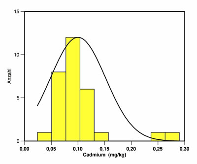 Abbildung 2 stellt mit einem Balkendiagramm die Cadmiumgehalte von 31 Proben kakaohaltigen Getränkepulvern dar. In der Klasse mit 14 bis 19 % Kakaoanteil liegen neun Produkte mit Cadmiumgehalten von 0,02 bis 0,04 mg/kg. 21 Produkte in der Klasse mit 20 bis 23 % Kakaoanteil haben Cadmiumgehalte von 0,03 bis 0,04 mg/kg. Ein Produkt mit 40 % Kakaoanteil enthält 0,15 mg/kg an Cadmium.