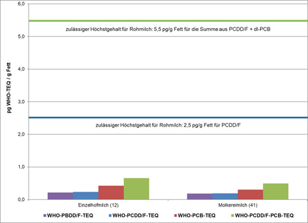 Das Diagramm der Abbildung zeigt die mittleren Gehalte an PBDD/F, PCDD/F, dl-PCB sowie der Summe aus PCDD/F und dl-PCB in 53 Konsummilchproben aus dem Jahr 2017. Die 12 Proben Milch der Einzelhöfe enthielten durchschnittlich 0,21 pg PBDD/F/g Fett, 0,23 pg PCDD/F /g Fett, 0,42 pg PCB/g Fett und 0,66 pg PCDD/F-PCB/g Fett. In den 41 Proben Milch aus Molkereien lagen die mittleren Gehalte bei 0,18 pg PBDD/F/g Fett, 0,19 pg PCDD/F/g Fett, 0,30 pg PCB/g Fett und 0,50 pg PCDD/F-PCB/g Fett. Die zulässigen Höchstgehalte für Rohmilch liegen bei 2,5 pg PCDD/F/g Fett und bei 5,5 PCDD/F-PCB/g Fett.