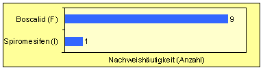 Das Balkendiagramm zeigt die nachgewiesenen Stoffe in konventionell erzeugtem Spargel. Das Fungizid Boscalid wurde neunmal detektiert, das Insektizid Spiromesifen einmal.