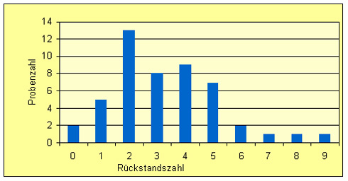 Die Abbildung zeigt, dass in zwei Proben keine Rückstände festgestellt wurden. Ein Rückstand wurde in fünf Proben nachgewiesen. 13 Proben enthielten zwei Rückstände, acht Proben drei Stoffe und neun Proben vier Rückstände. In sieben Proben wurden fünf verschiedene Komponenten nachgewiesen und in zwei Proben sechs. Sieben, acht und neun verschiedene Stoffe wurden in jeweils einer Probe gefunden.