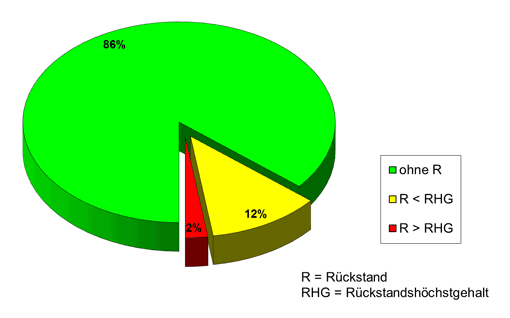 Das Tortendiagramm zeigt, dass im Zeitraum von 2012 bis 2014 der Anteil an rückstandsfreien Proben bei konventionell erzeugtem Spargel bei 86% lag, während 12% der Proben Rückstände unterhalb der Höchstgehalte aufwiesen. Lediglich bei zwei Prozent der Proben traten Höchstgehaltsüberschreitungen auf.